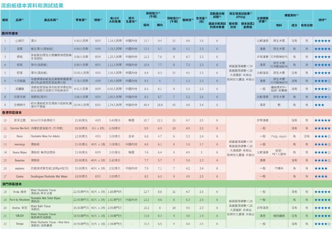 全棉时代可冲散性不达标企业回应了PG麻将胡了22款湿厕纸测评：(图1)